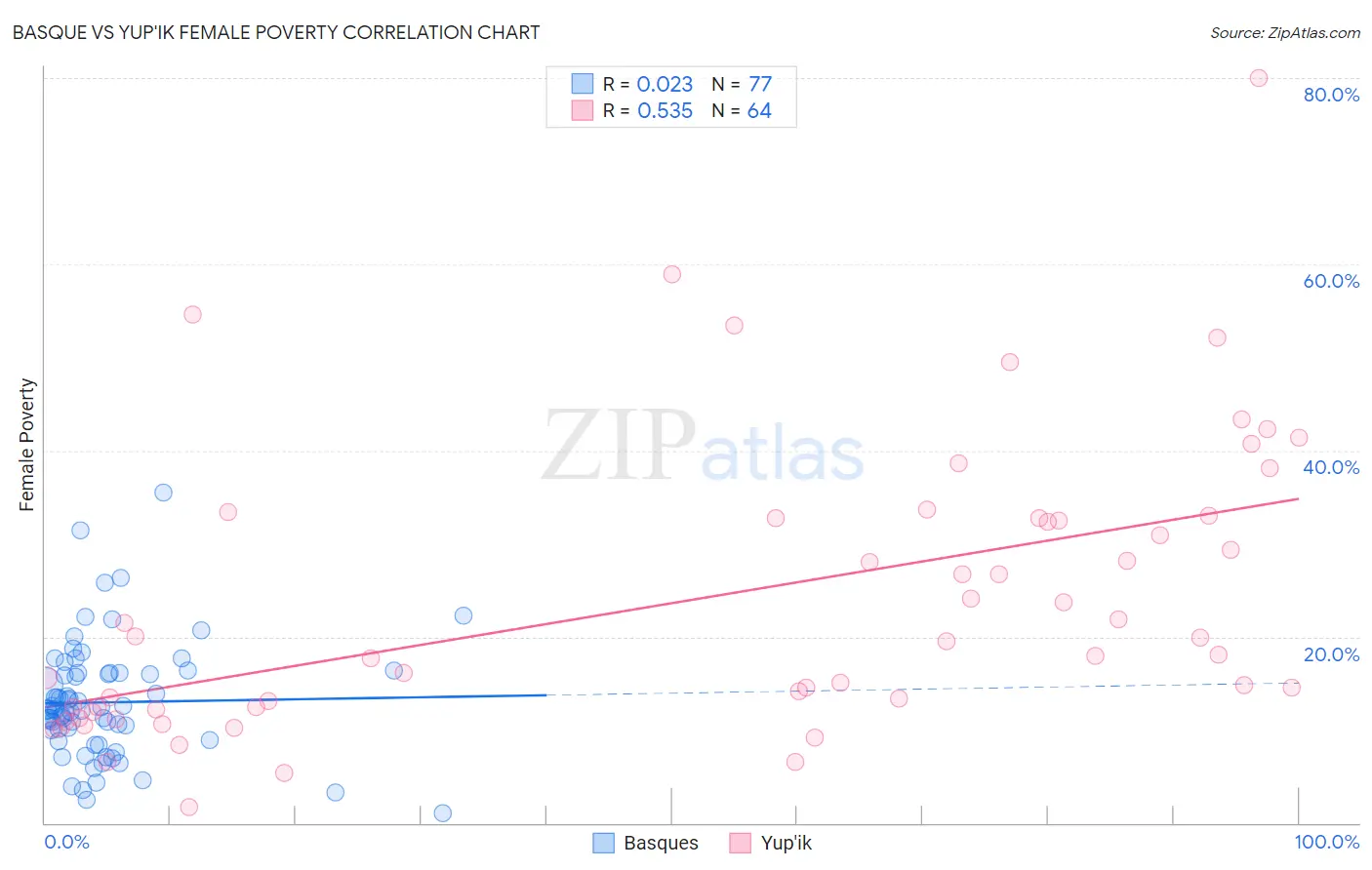 Basque vs Yup'ik Female Poverty