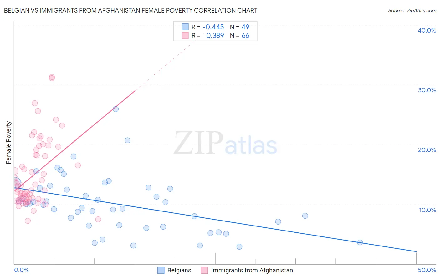 Belgian vs Immigrants from Afghanistan Female Poverty