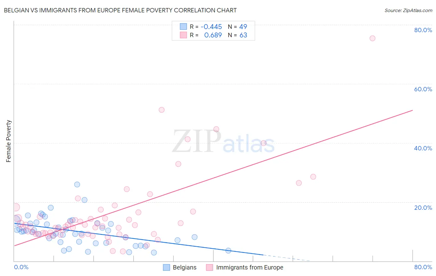 Belgian vs Immigrants from Europe Female Poverty
