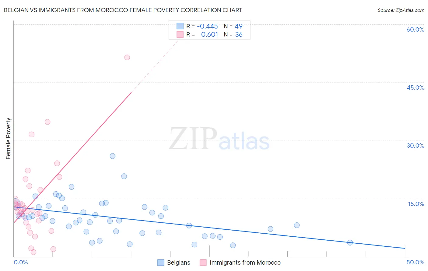 Belgian vs Immigrants from Morocco Female Poverty