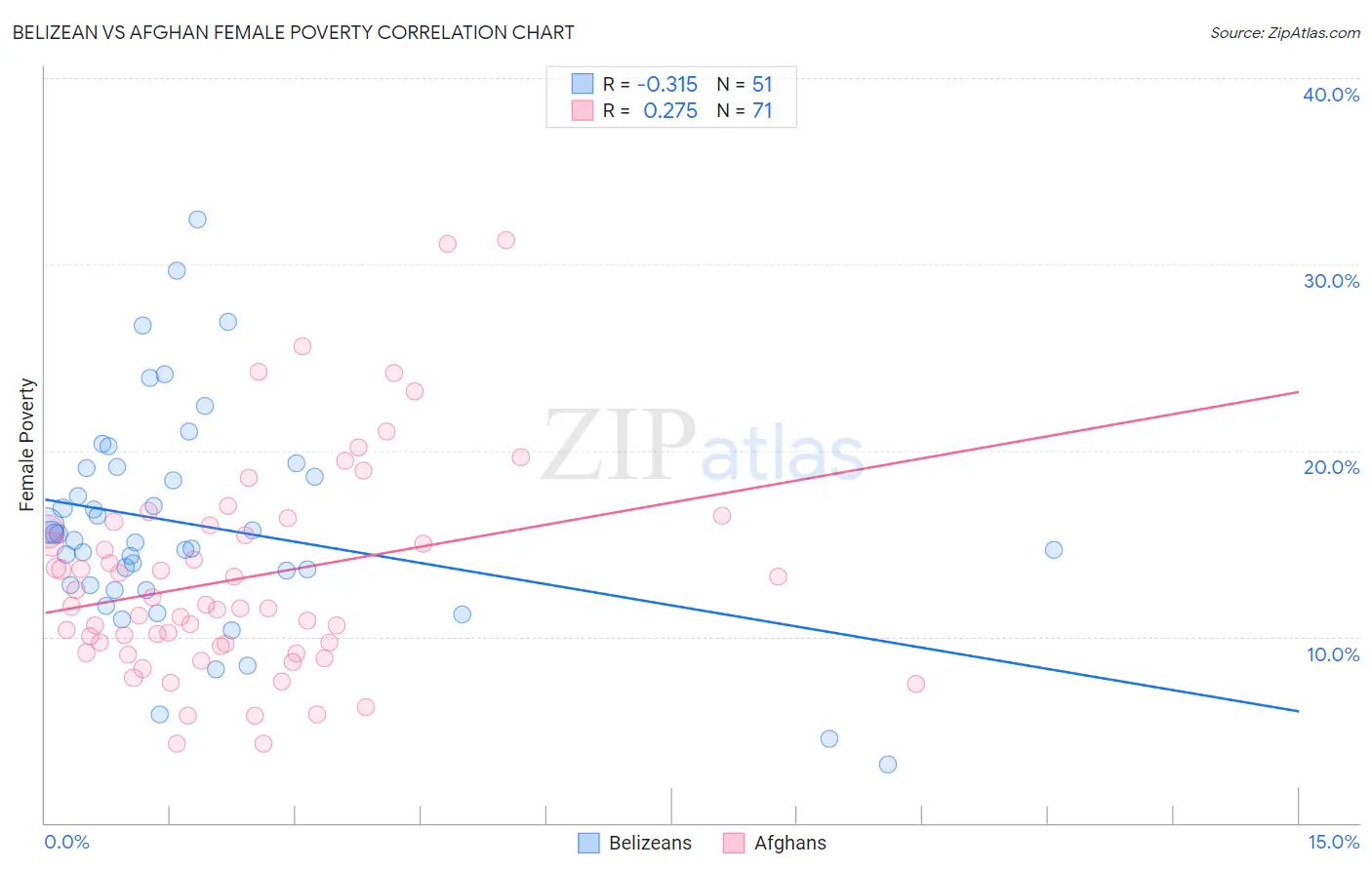 Belizean vs Afghan Female Poverty