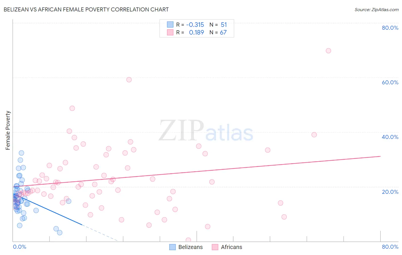 Belizean vs African Female Poverty