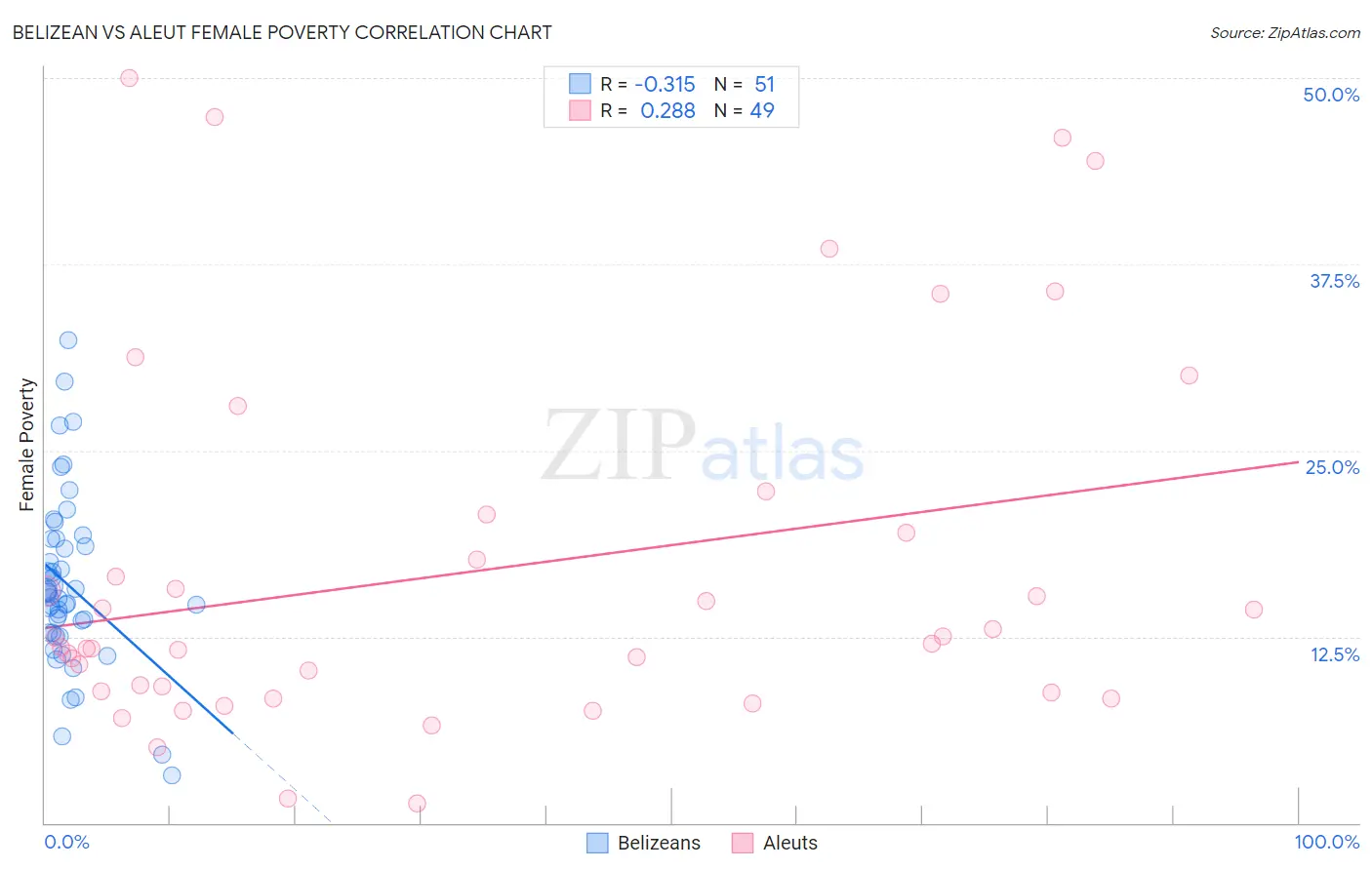 Belizean vs Aleut Female Poverty