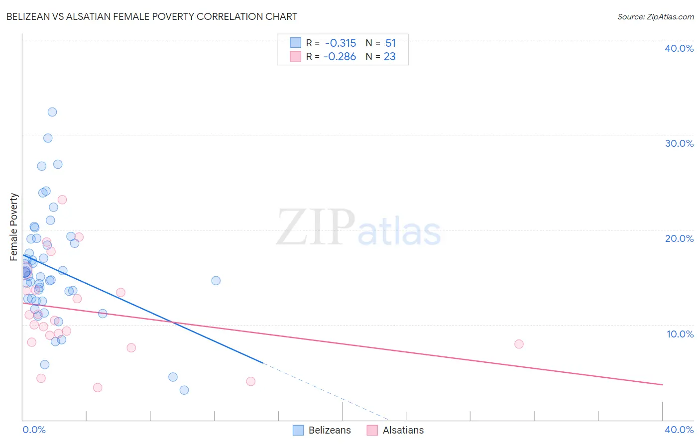 Belizean vs Alsatian Female Poverty