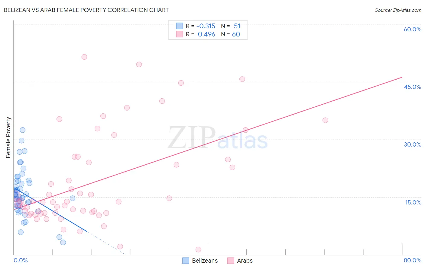 Belizean vs Arab Female Poverty