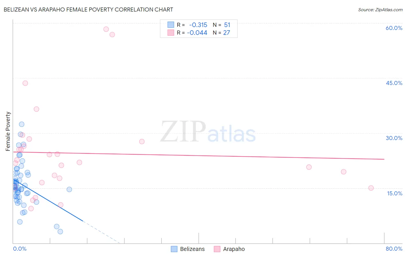 Belizean vs Arapaho Female Poverty