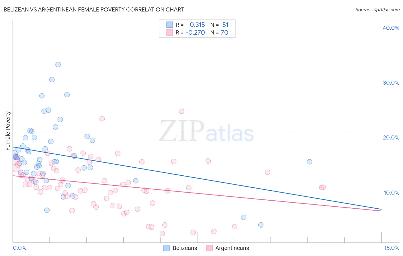 Belizean vs Argentinean Female Poverty