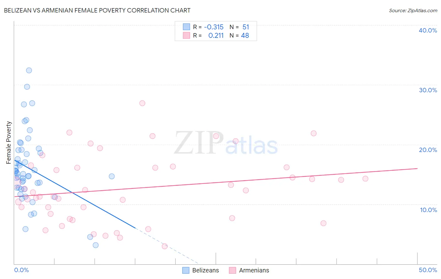 Belizean vs Armenian Female Poverty