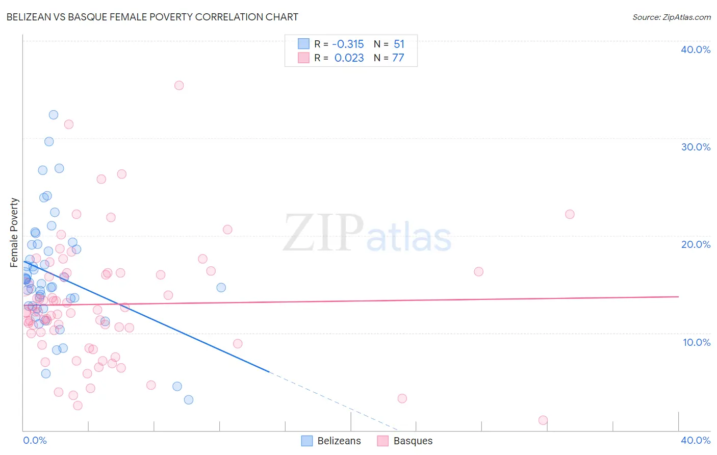 Belizean vs Basque Female Poverty