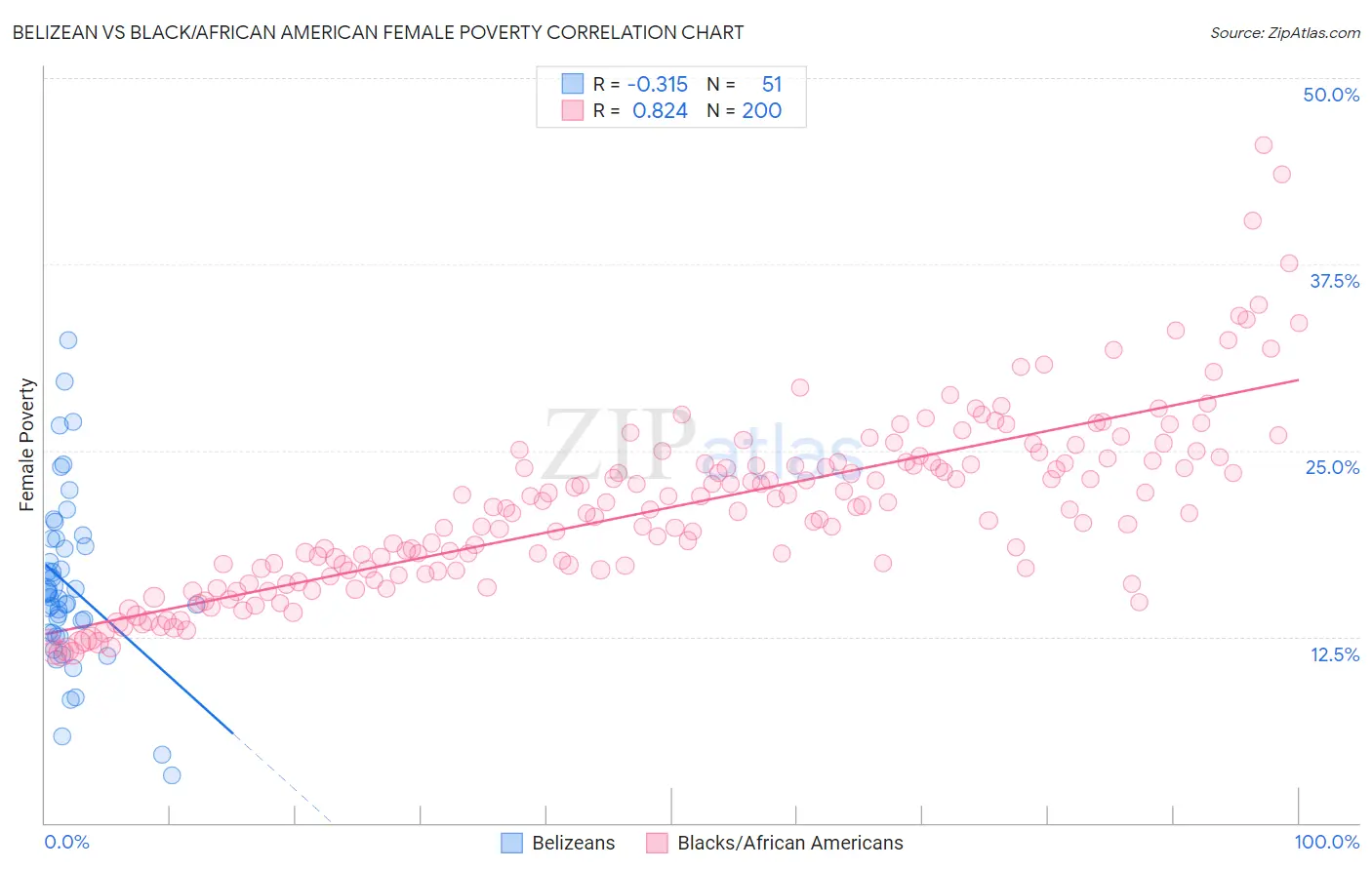 Belizean vs Black/African American Female Poverty