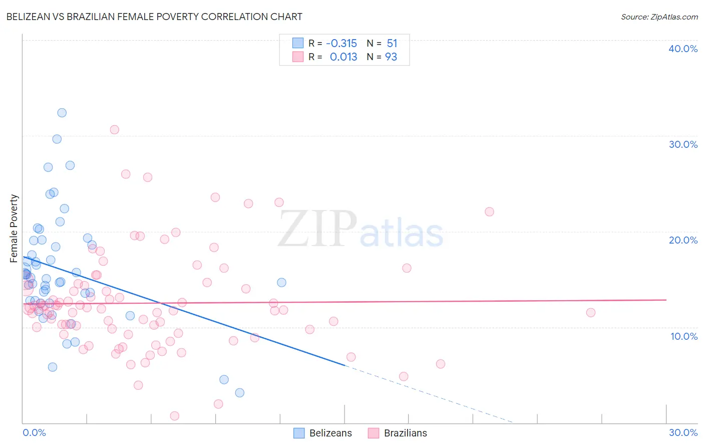 Belizean vs Brazilian Female Poverty