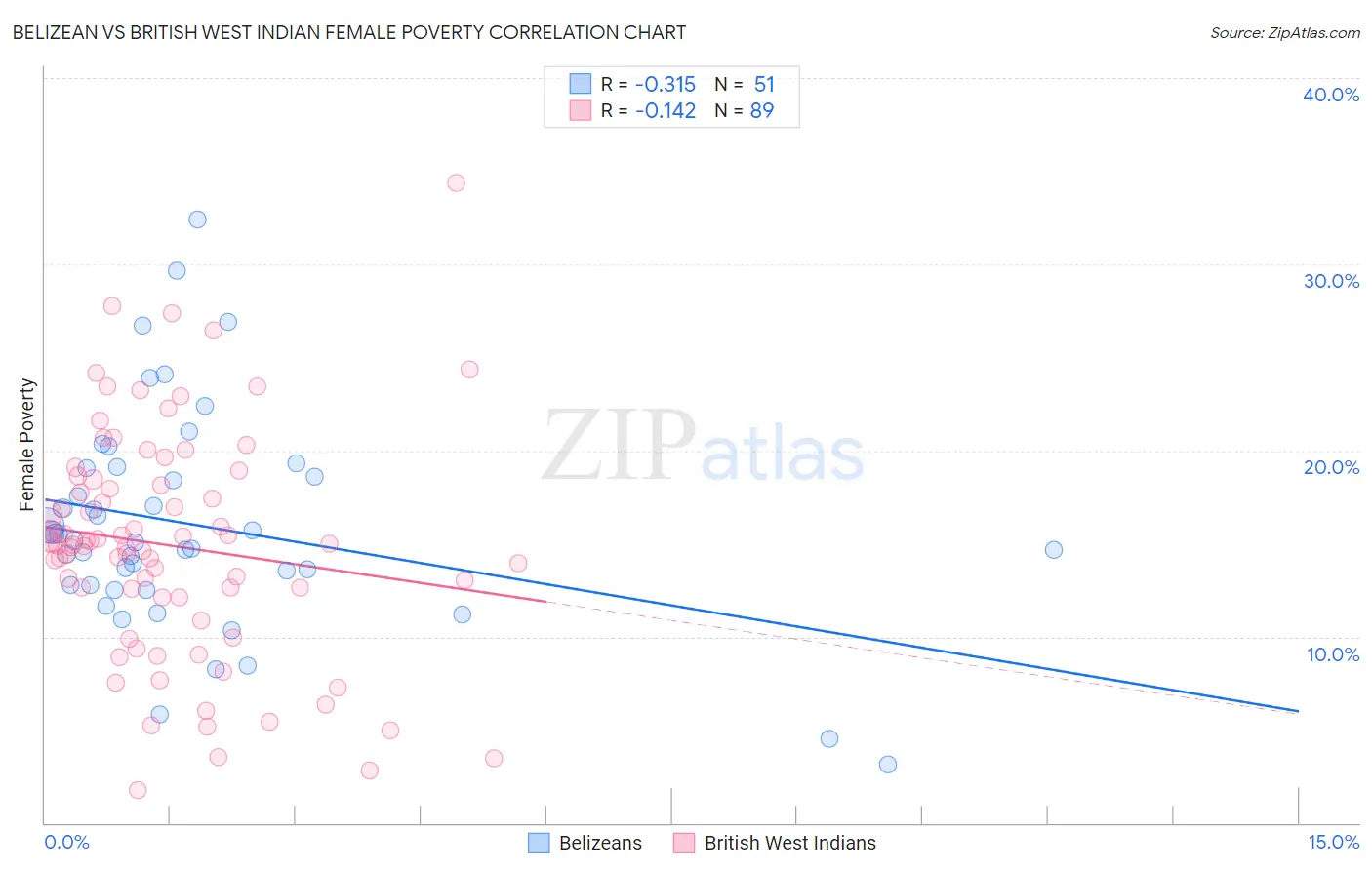 Belizean vs British West Indian Female Poverty