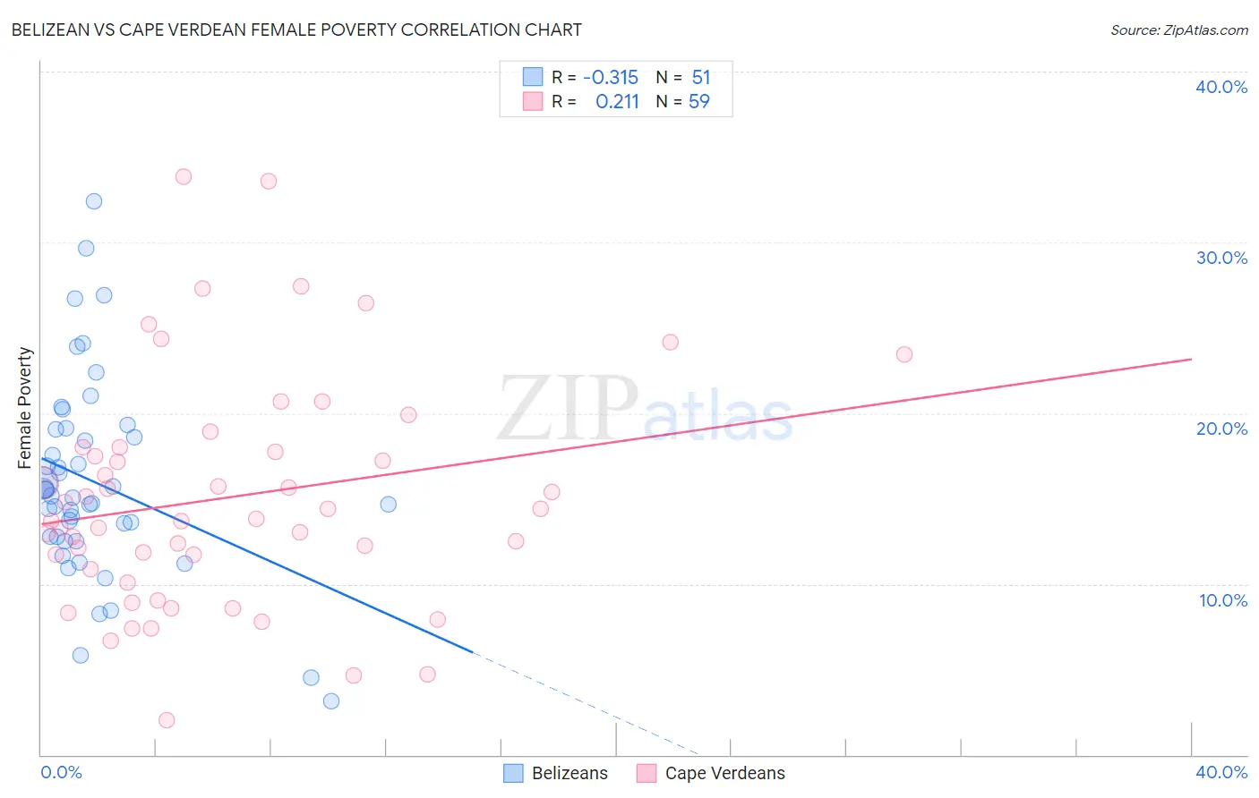 Belizean vs Cape Verdean Female Poverty