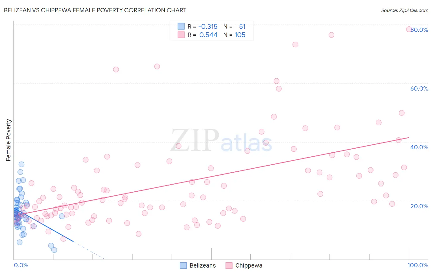 Belizean vs Chippewa Female Poverty