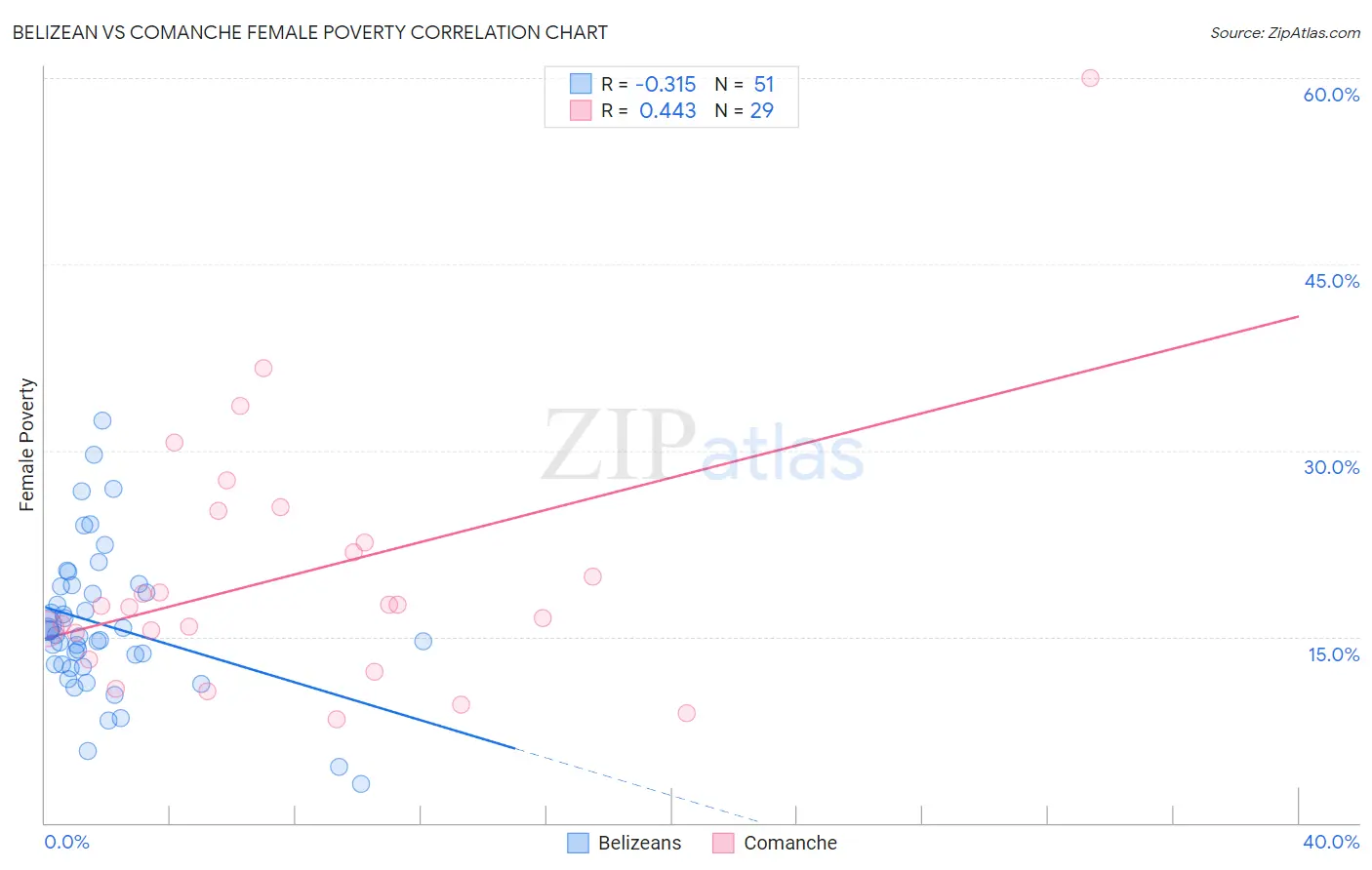 Belizean vs Comanche Female Poverty