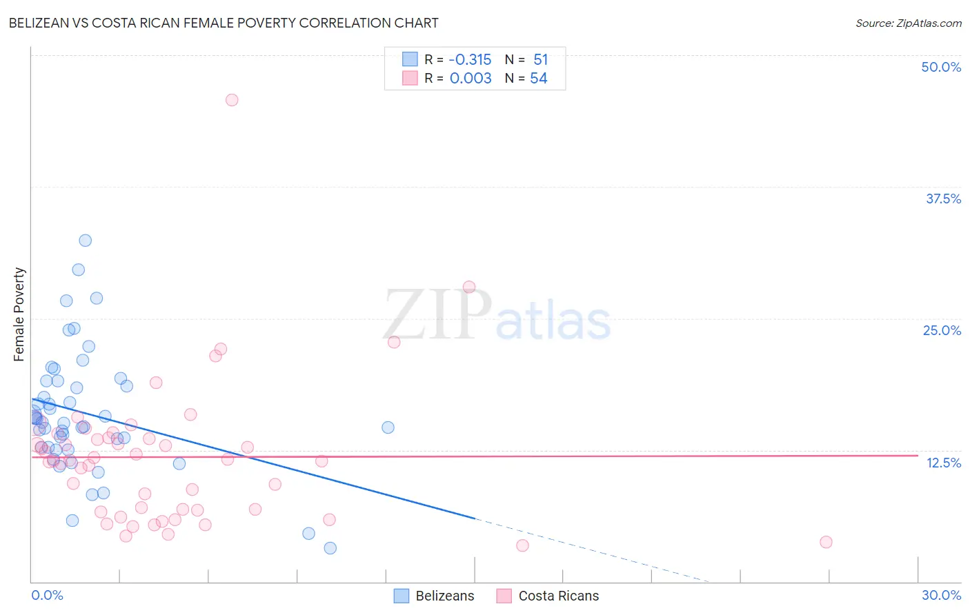 Belizean vs Costa Rican Female Poverty