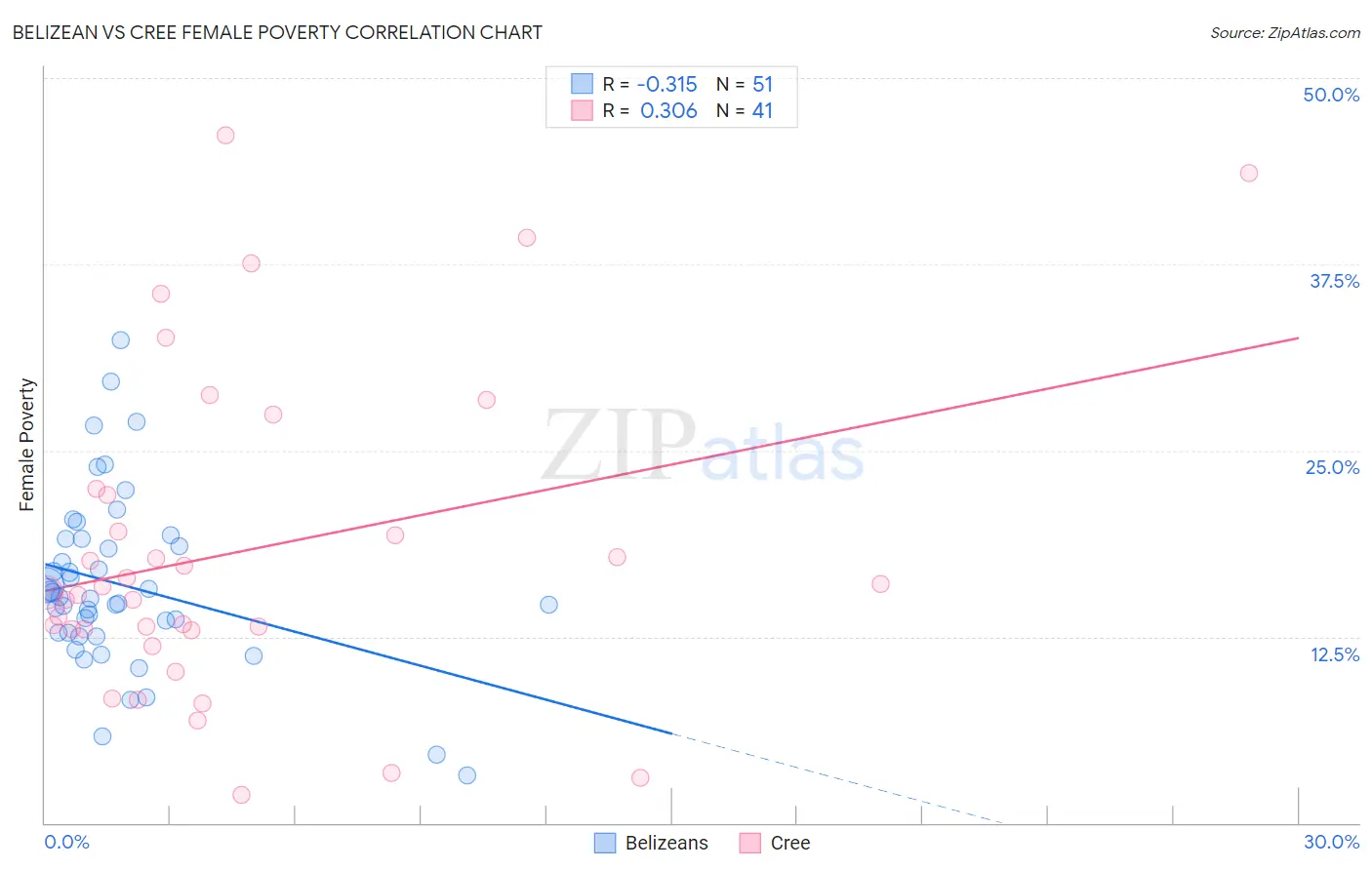 Belizean vs Cree Female Poverty