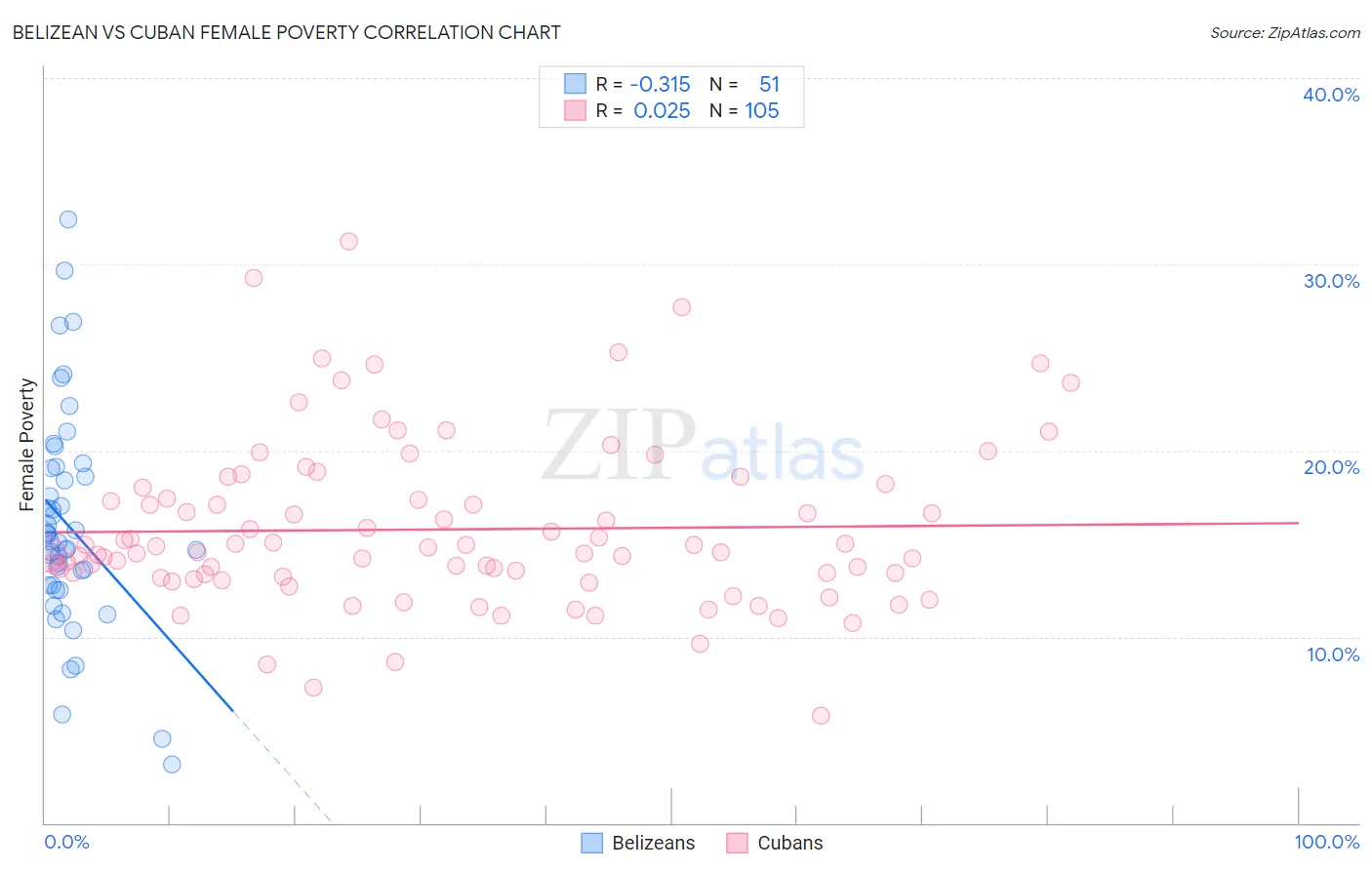 Belizean vs Cuban Female Poverty