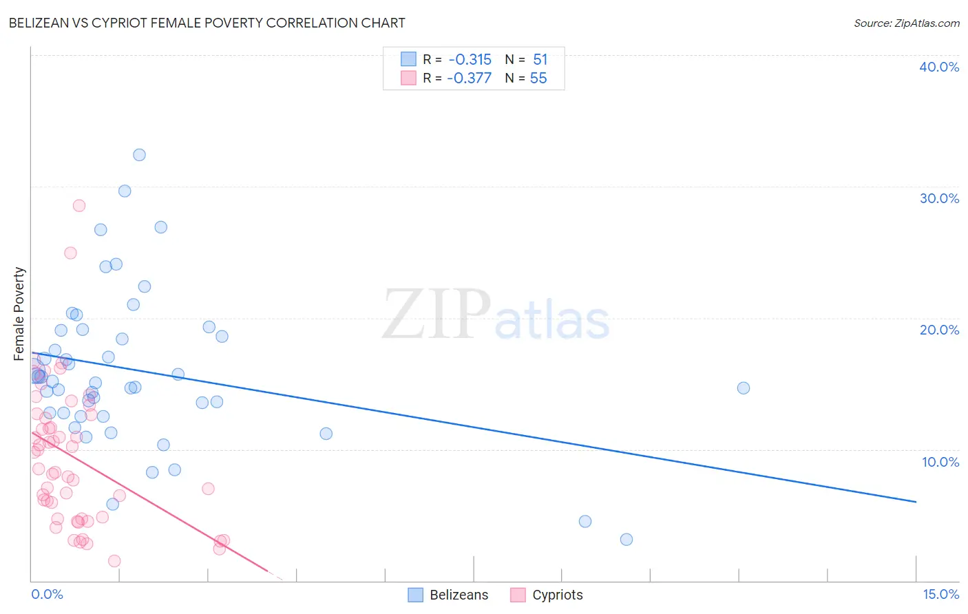Belizean vs Cypriot Female Poverty