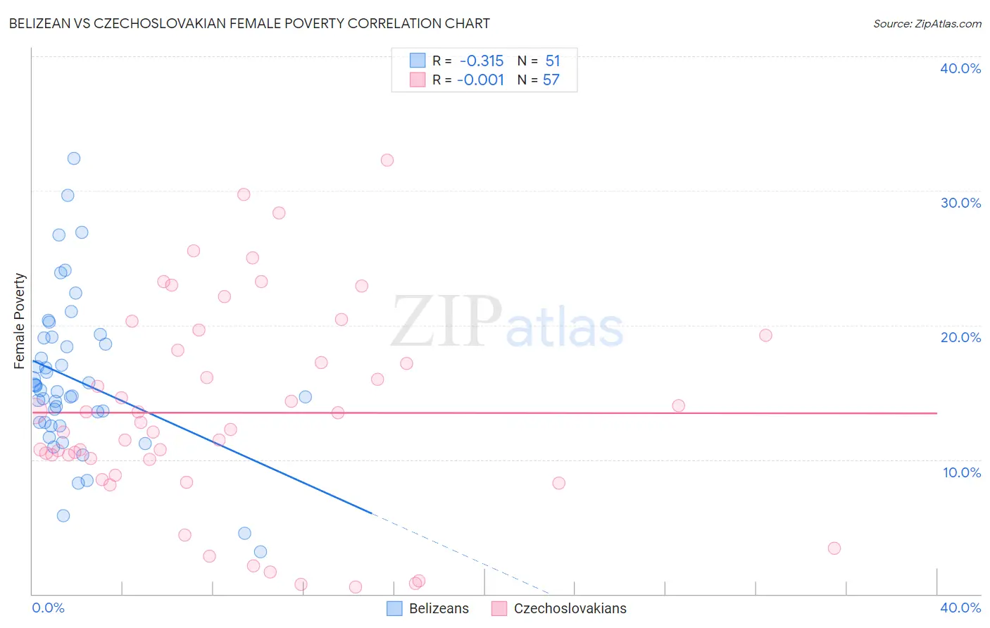 Belizean vs Czechoslovakian Female Poverty