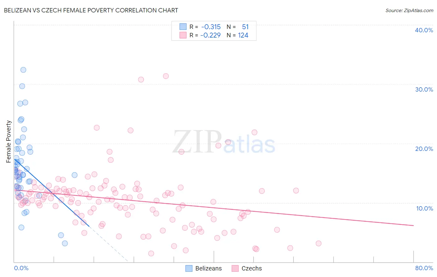 Belizean vs Czech Female Poverty