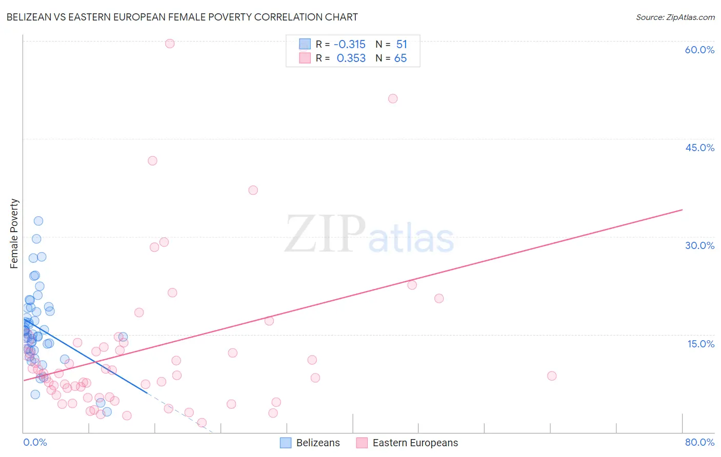 Belizean vs Eastern European Female Poverty