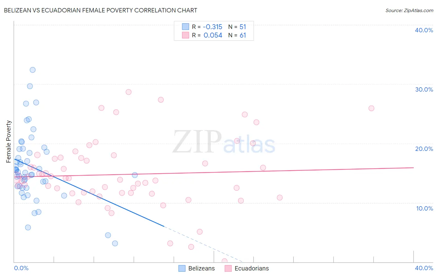 Belizean vs Ecuadorian Female Poverty