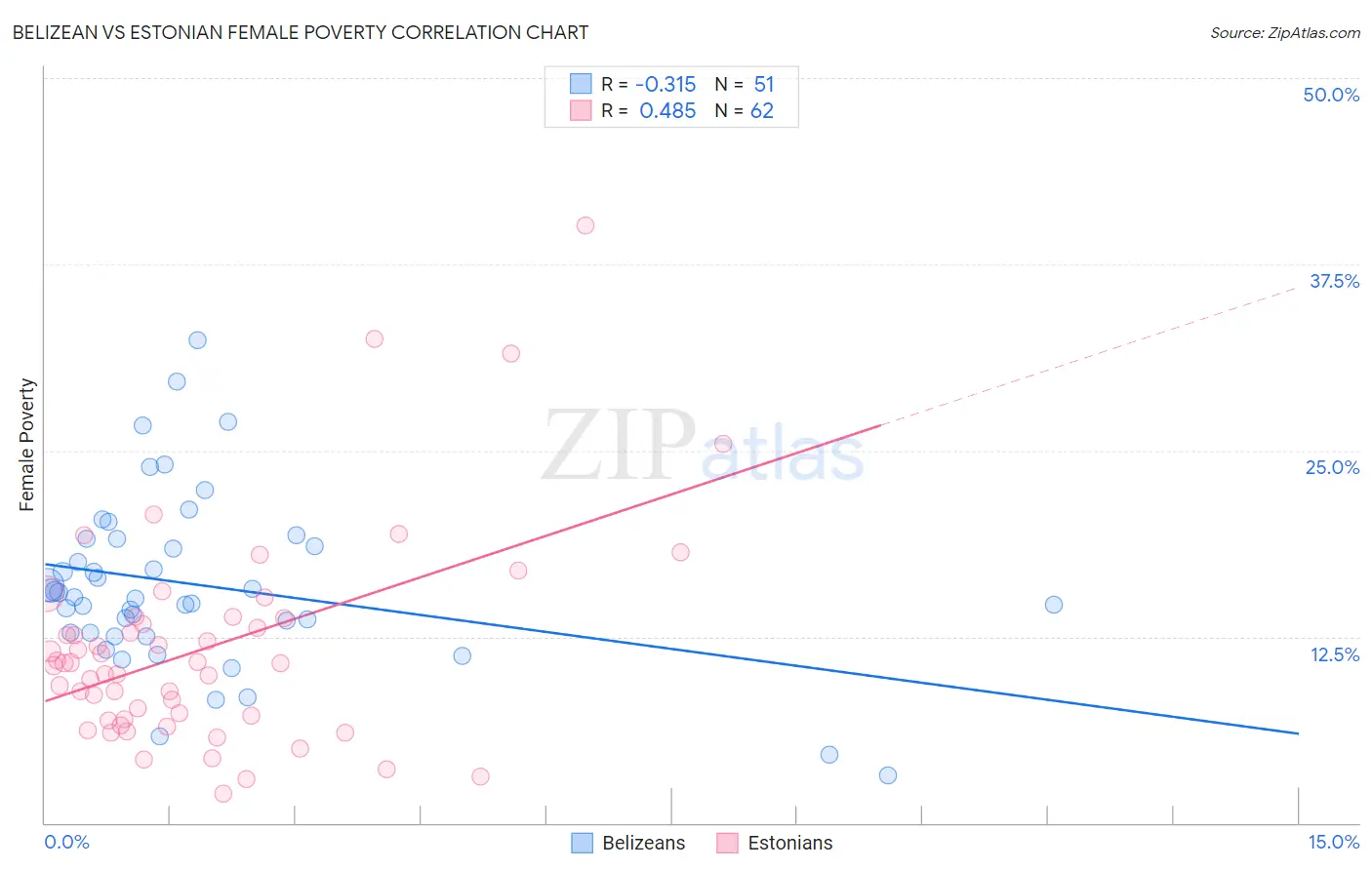 Belizean vs Estonian Female Poverty