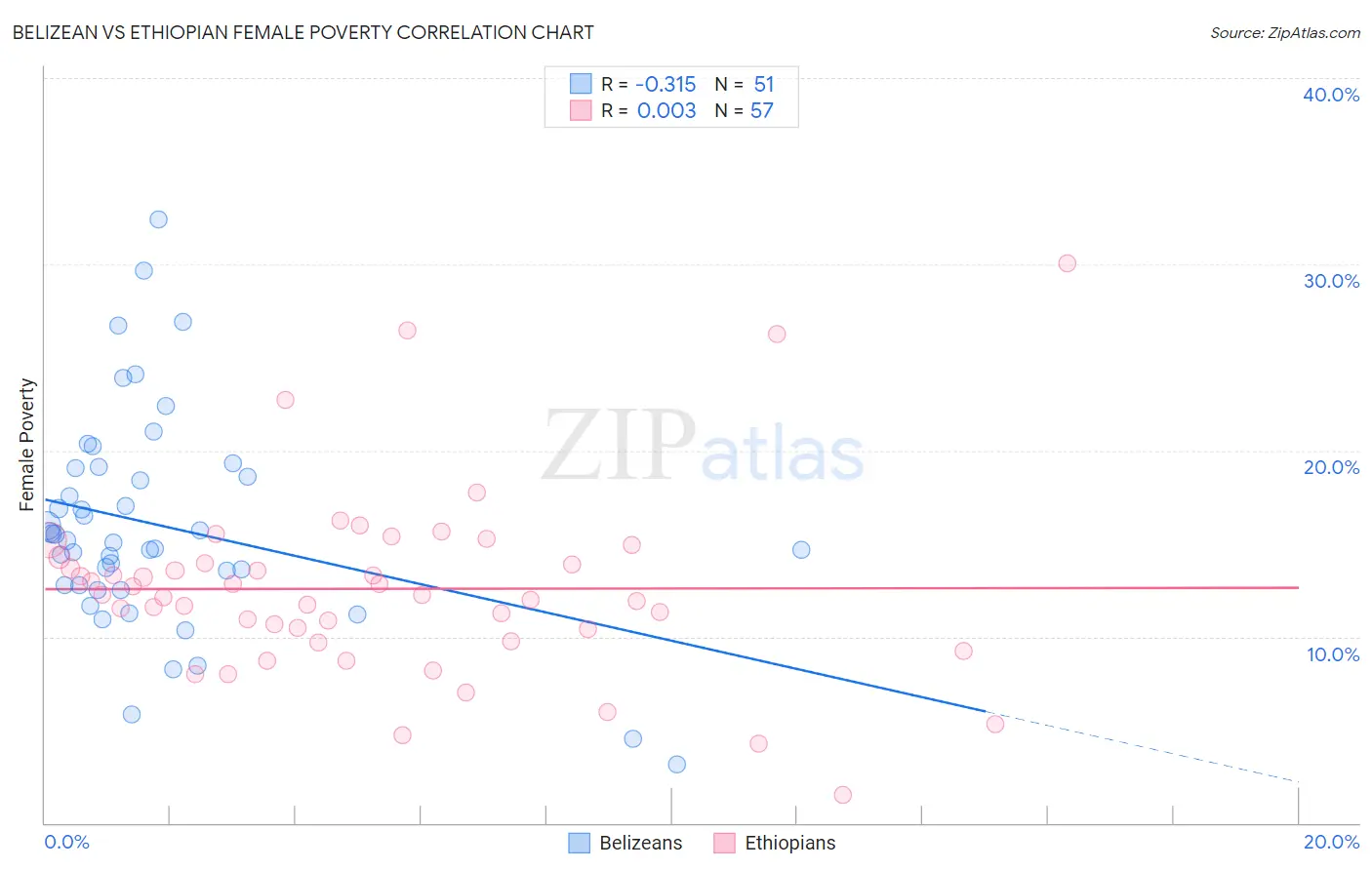 Belizean vs Ethiopian Female Poverty