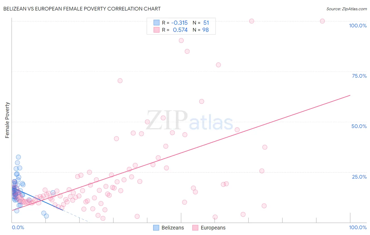 Belizean vs European Female Poverty