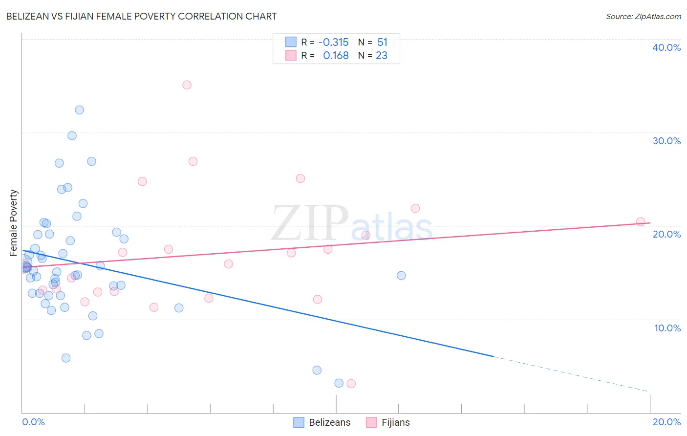 Belizean vs Fijian Female Poverty