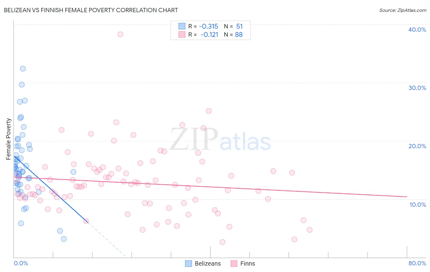 Belizean vs Finnish Female Poverty