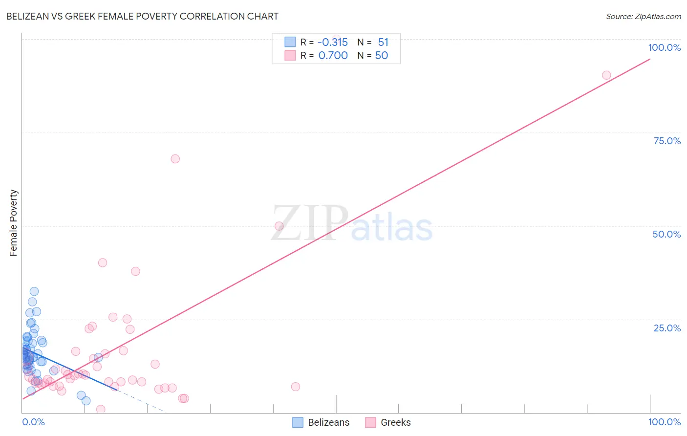 Belizean vs Greek Female Poverty