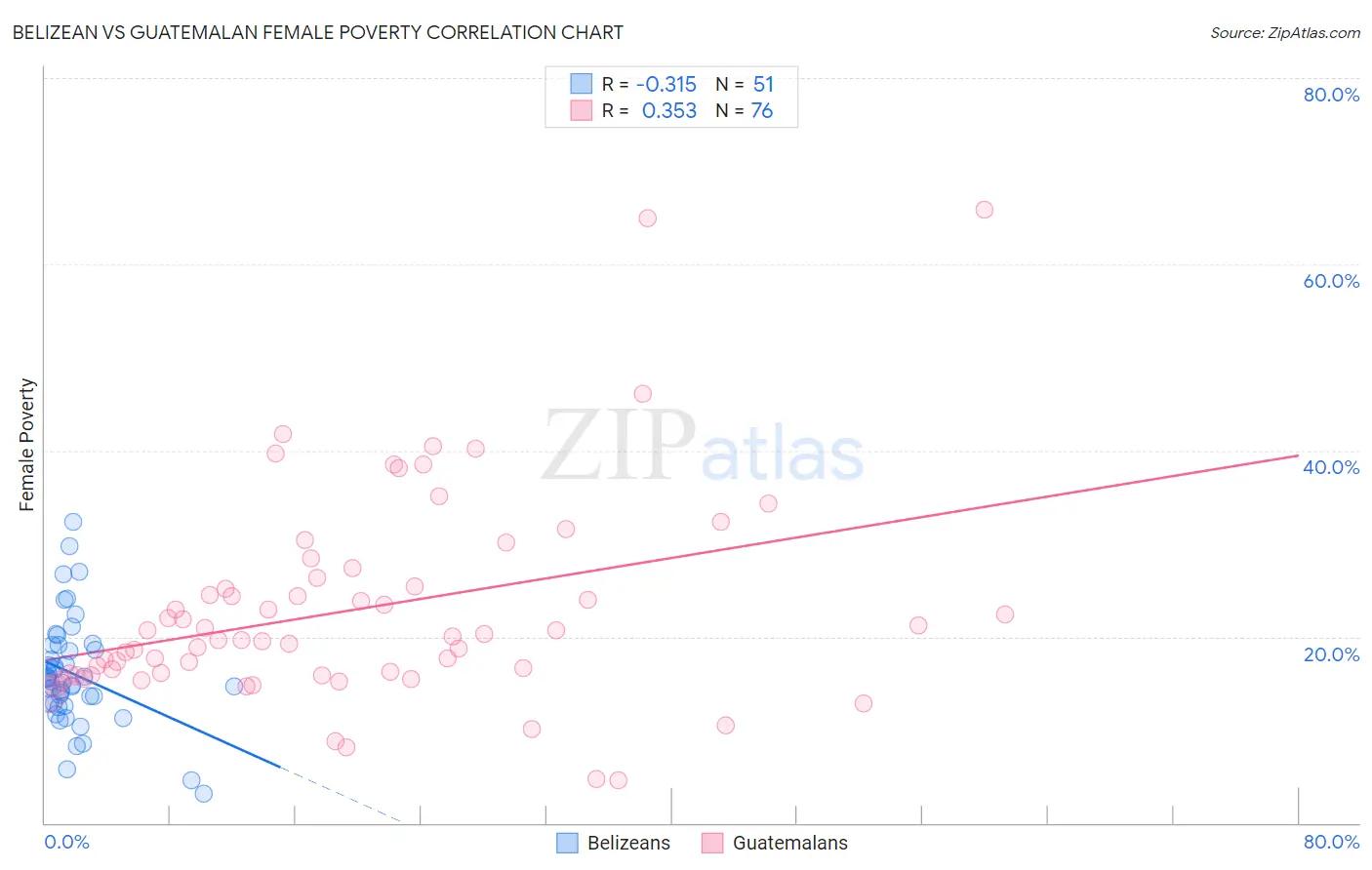 Belizean vs Guatemalan Female Poverty