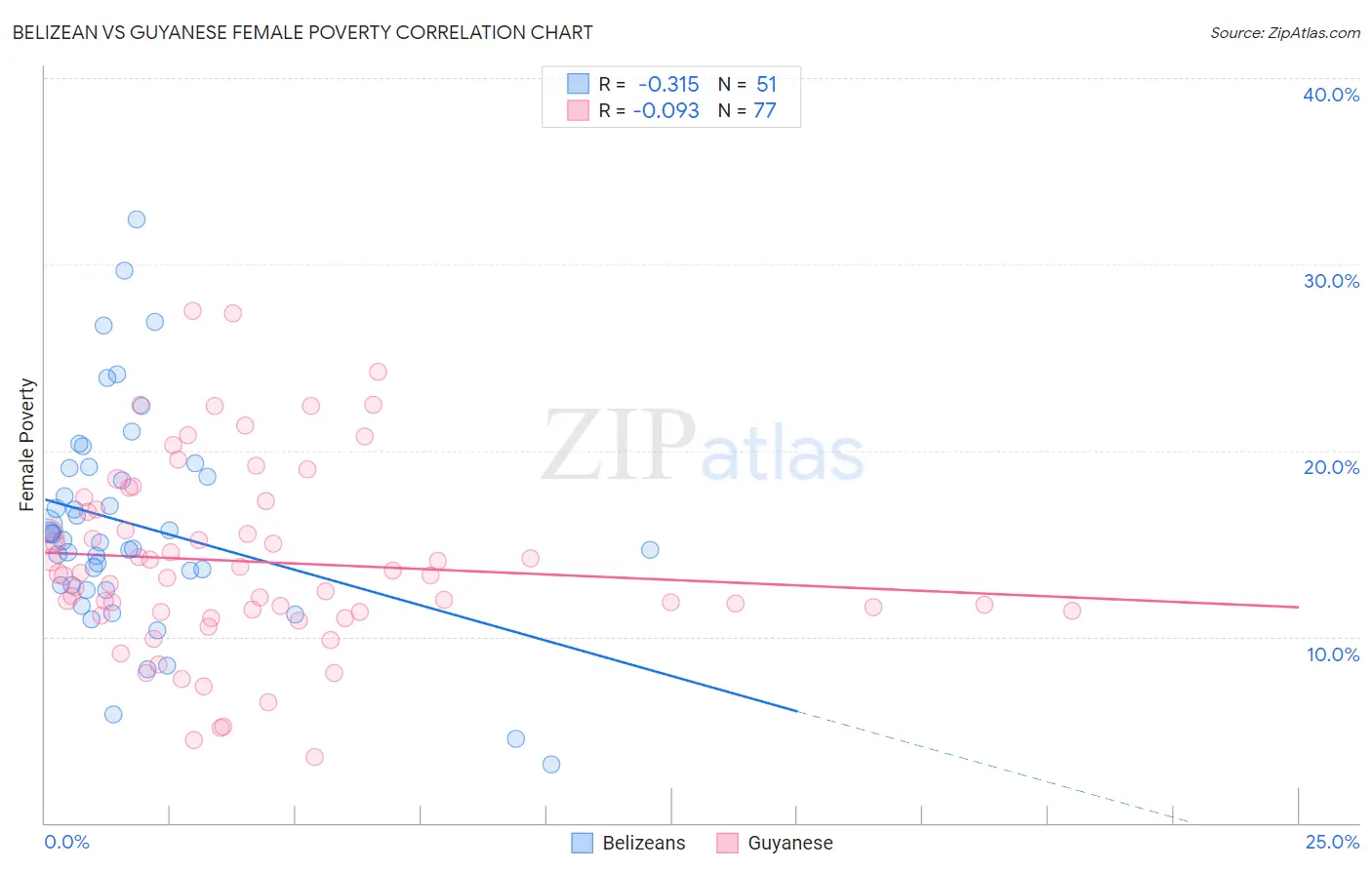 Belizean vs Guyanese Female Poverty