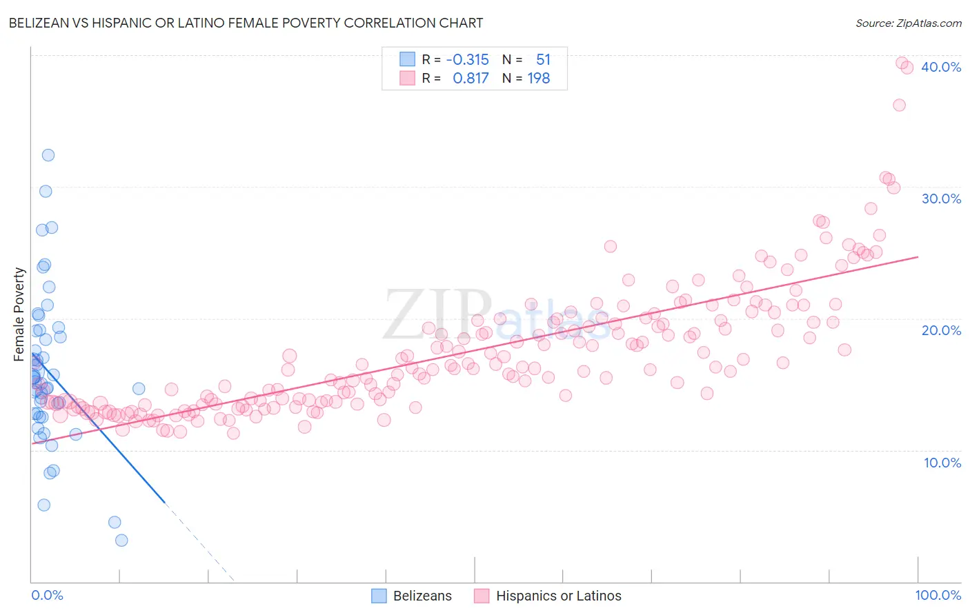 Belizean vs Hispanic or Latino Female Poverty