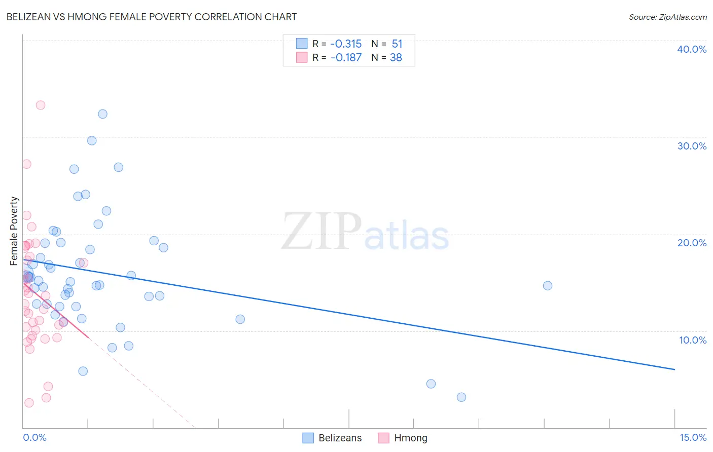 Belizean vs Hmong Female Poverty