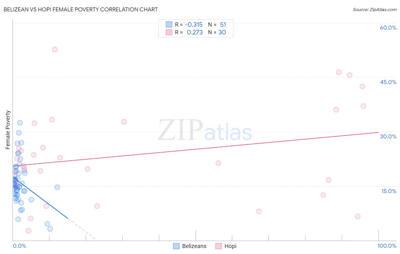 Belizean vs Hopi Female Poverty