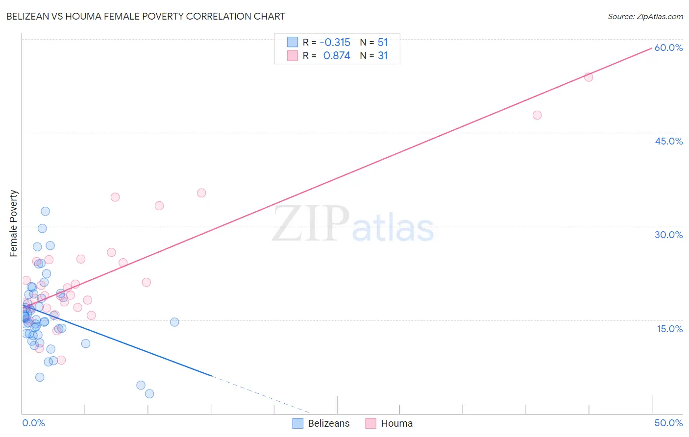 Belizean vs Houma Female Poverty