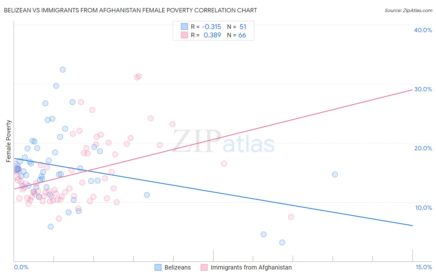 Belizean vs Immigrants from Afghanistan Female Poverty