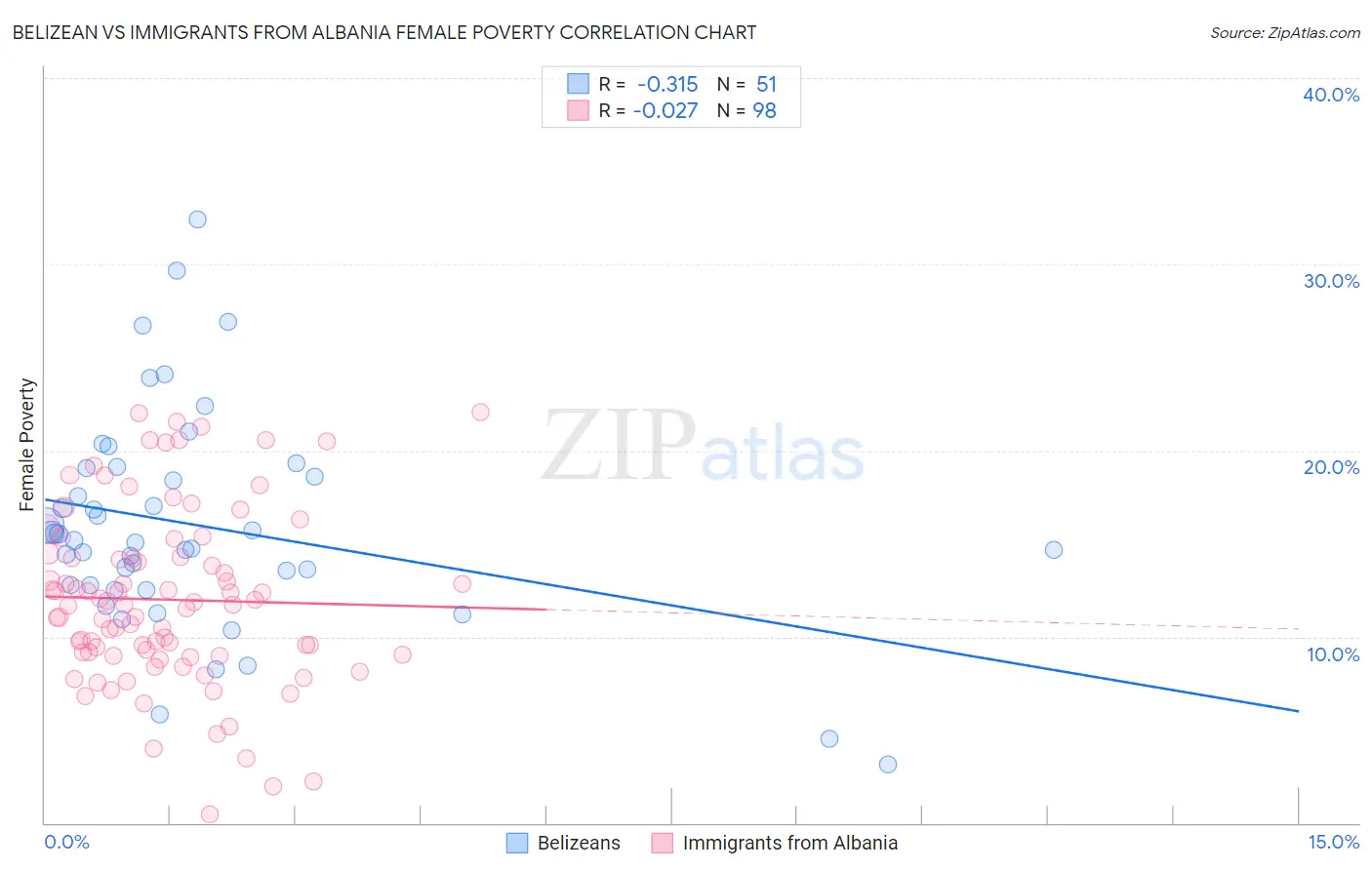 Belizean vs Immigrants from Albania Female Poverty