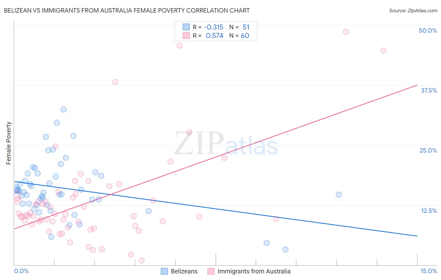 Belizean vs Immigrants from Australia Female Poverty