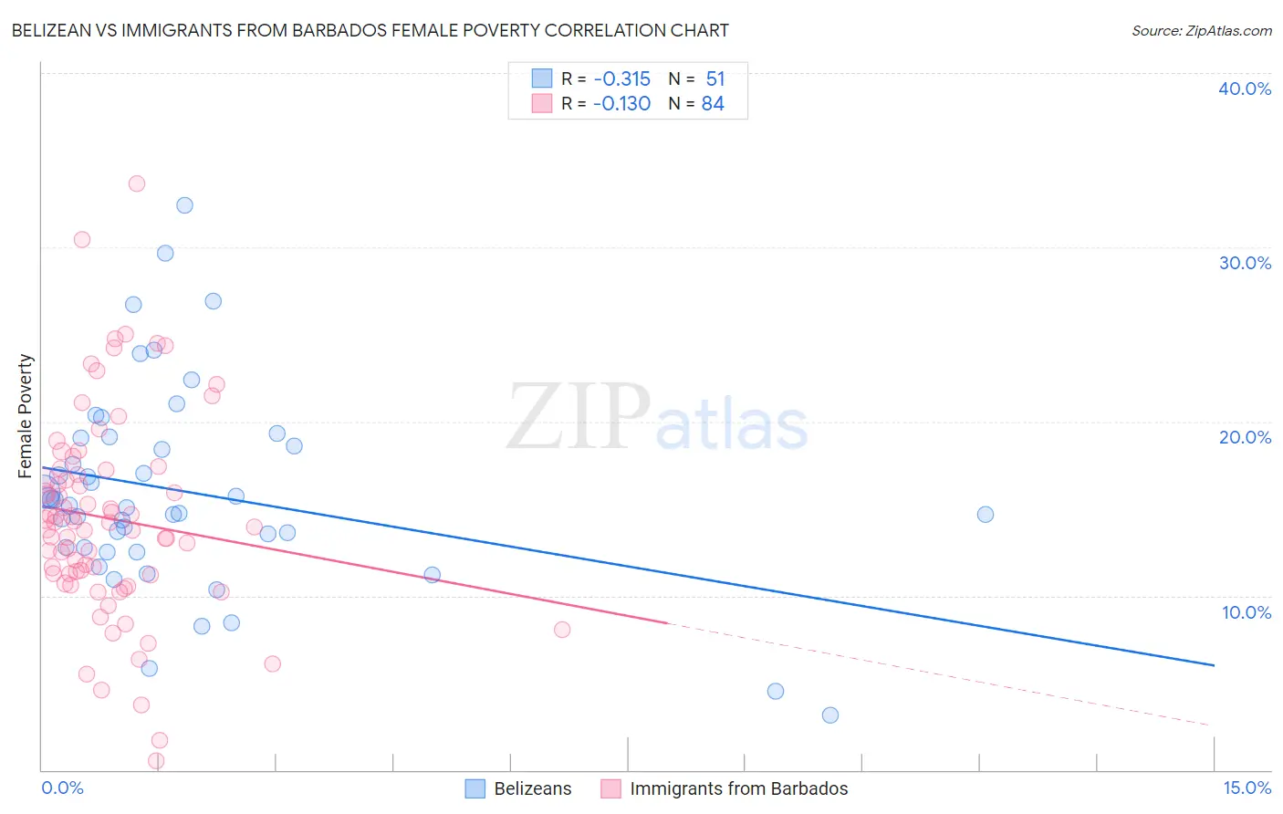 Belizean vs Immigrants from Barbados Female Poverty