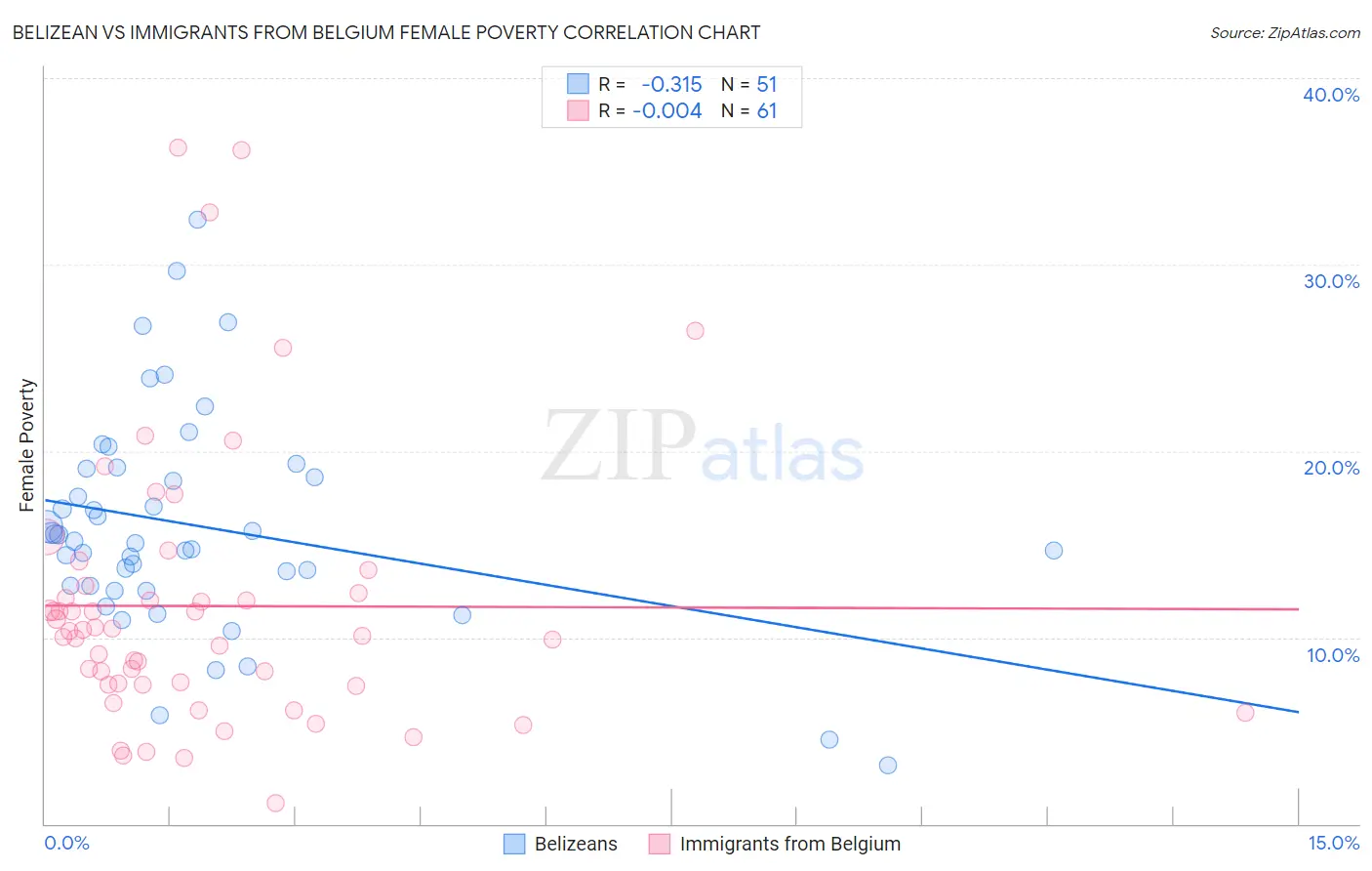 Belizean vs Immigrants from Belgium Female Poverty