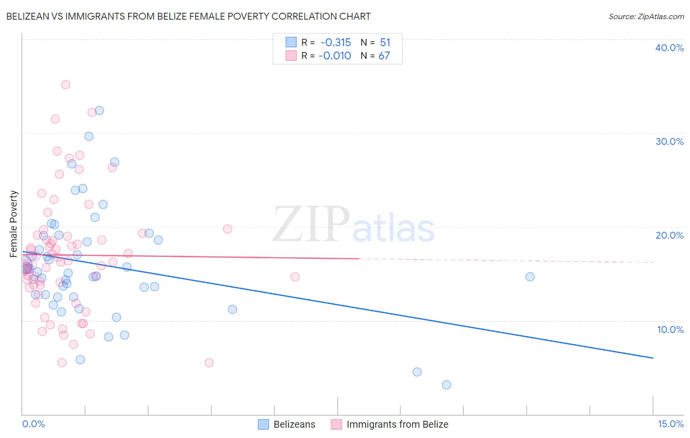 Belizean vs Immigrants from Belize Female Poverty