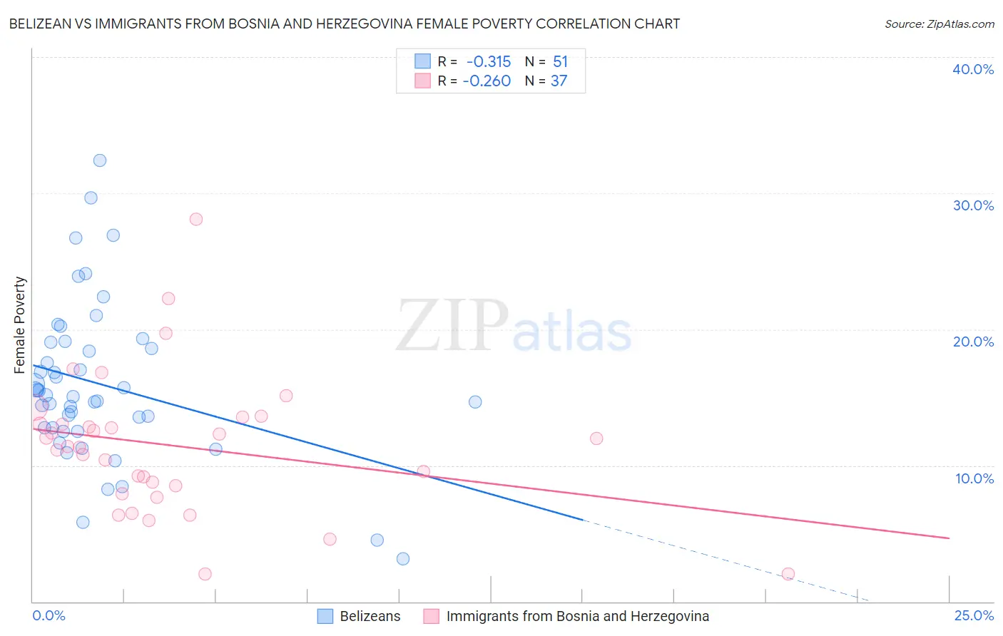 Belizean vs Immigrants from Bosnia and Herzegovina Female Poverty