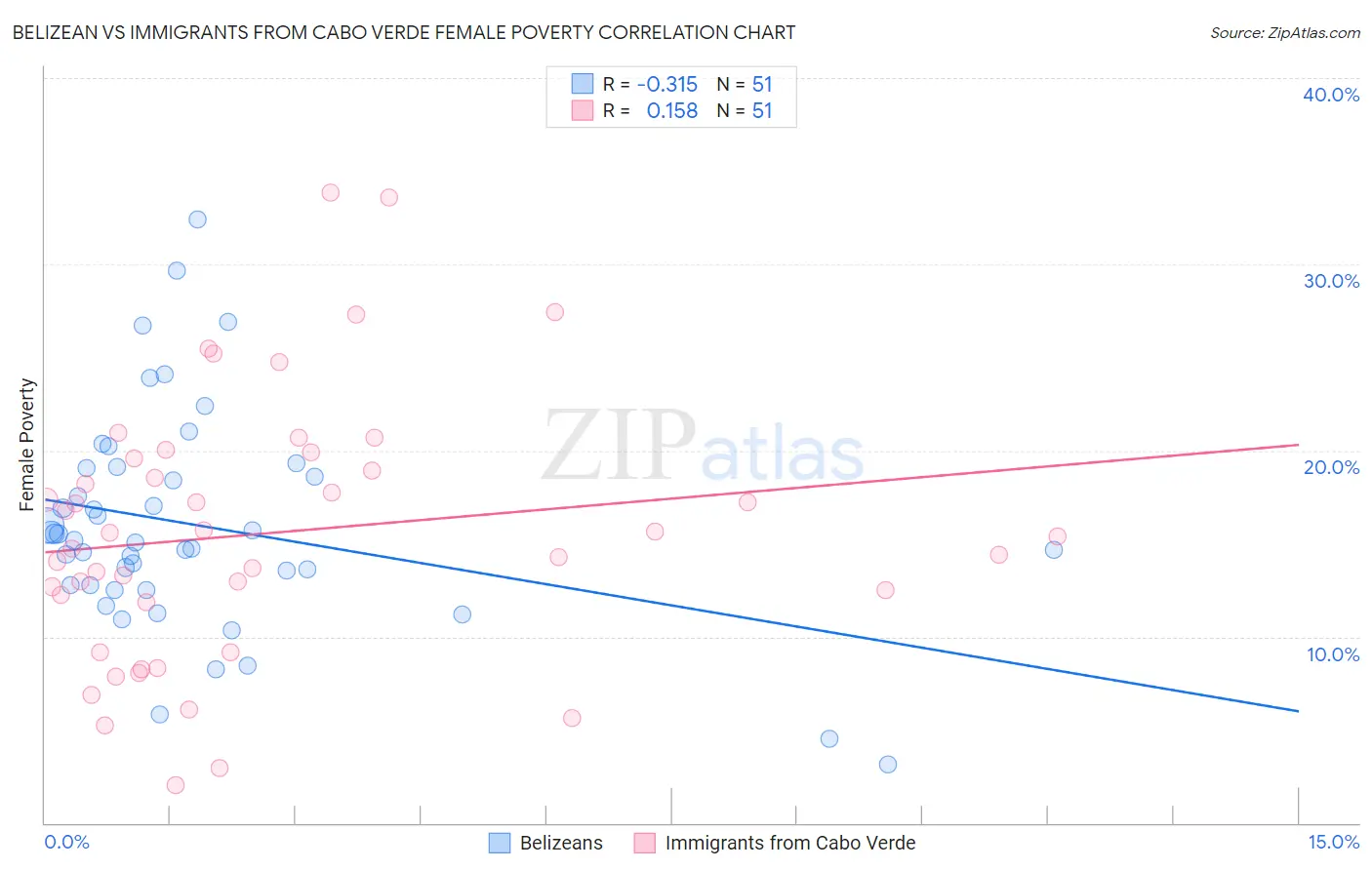 Belizean vs Immigrants from Cabo Verde Female Poverty