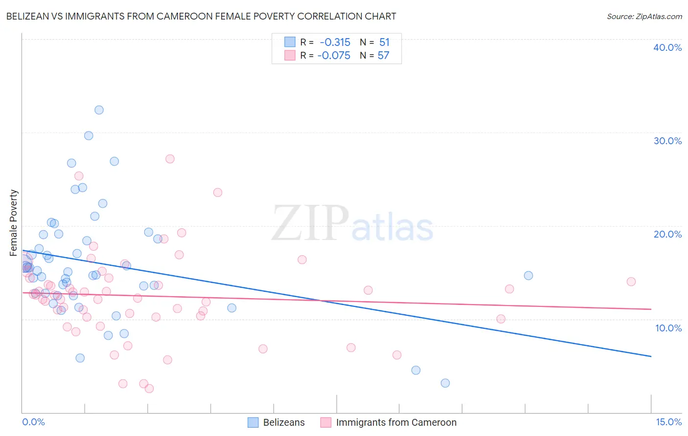 Belizean vs Immigrants from Cameroon Female Poverty