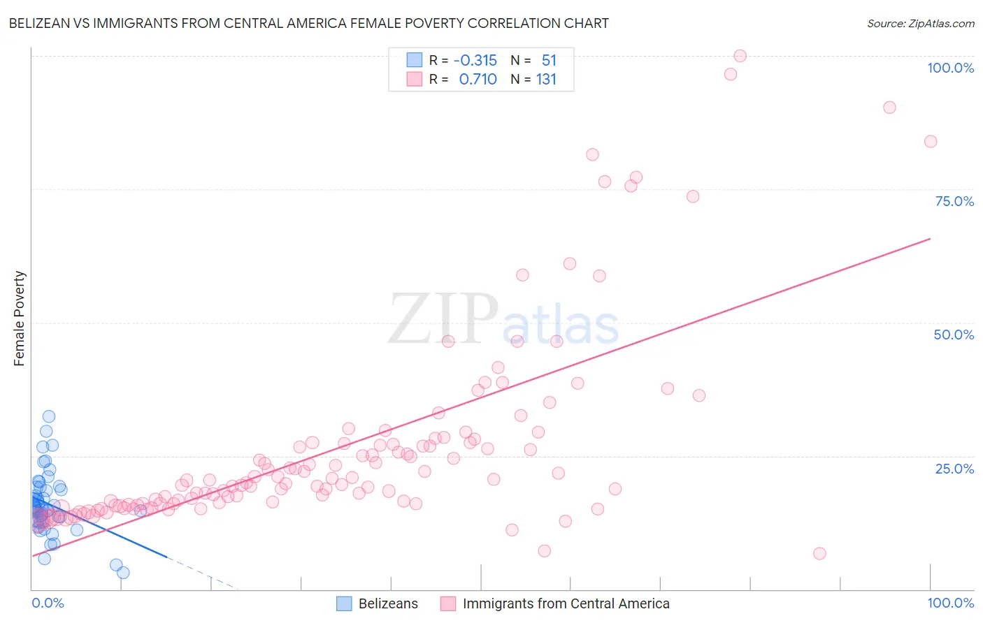 Belizean vs Immigrants from Central America Female Poverty