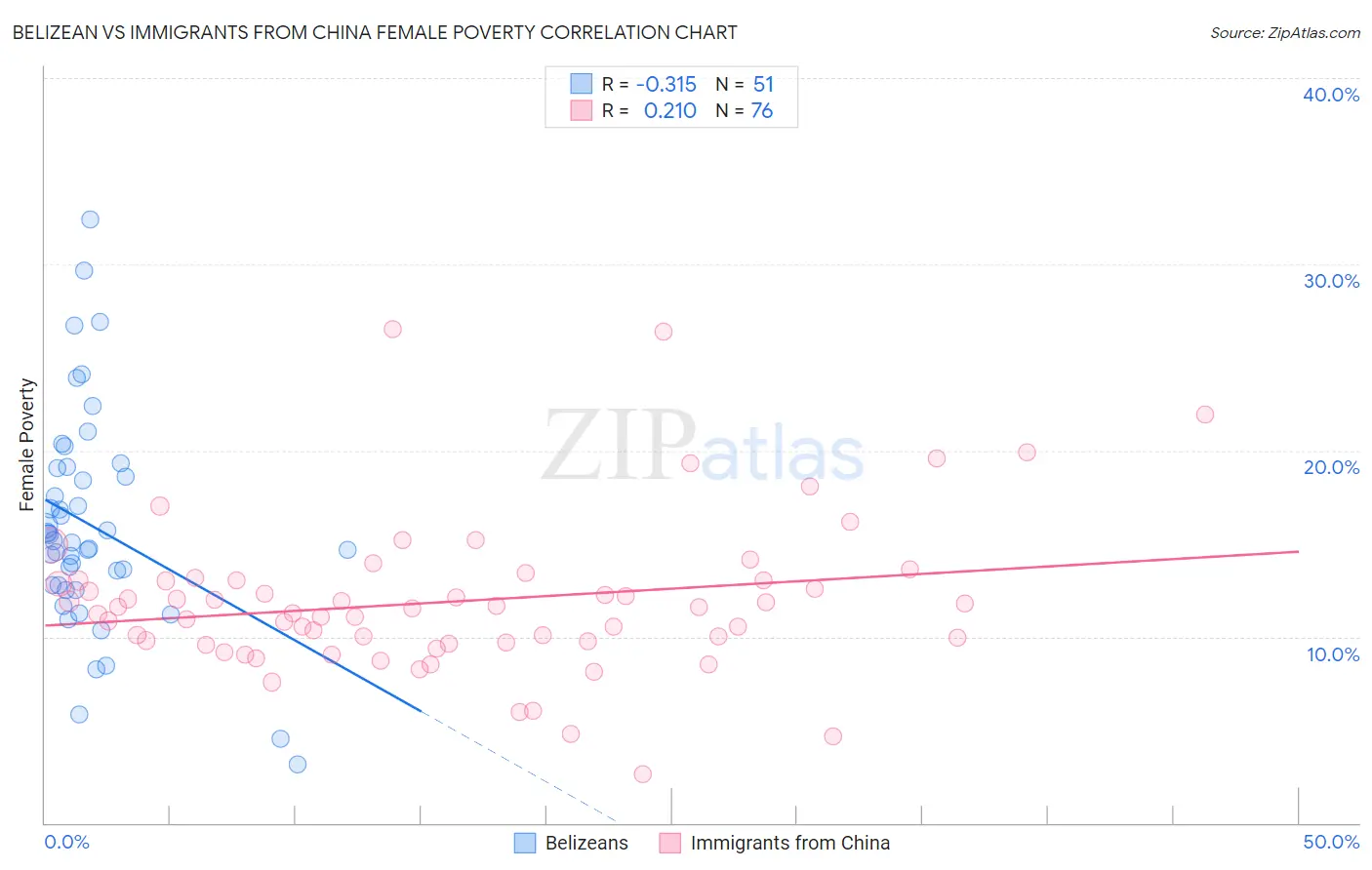 Belizean vs Immigrants from China Female Poverty